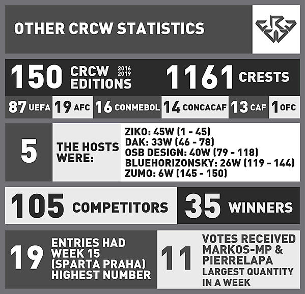  OTHER STATISTICS CRCW