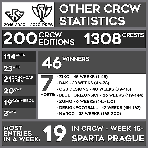 OTHER CRCW STATISTICS