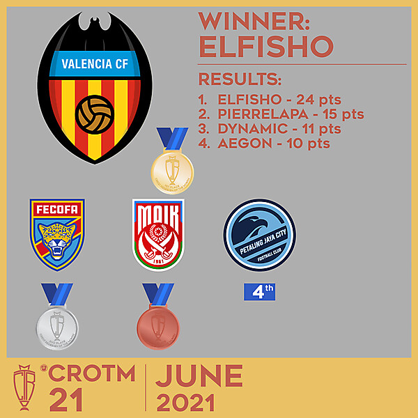 CROTM 21 - RESULTS - JUNE