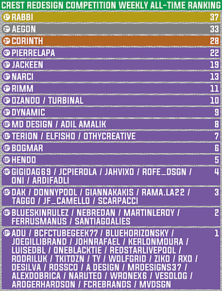 CRCW ALL - TIME RANKING