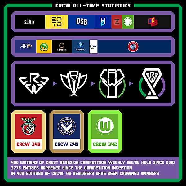 CRCW ALL - TIME STATISTICS