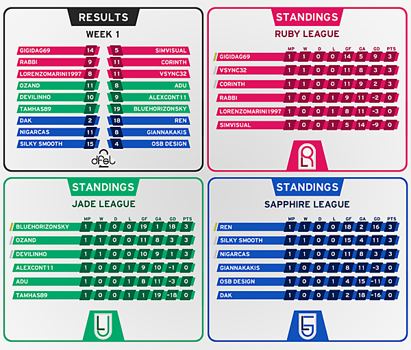 [WEEK 1] Results and Standings