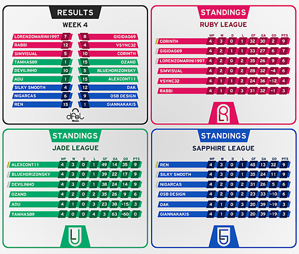 [WEEK 4] Results and Standings