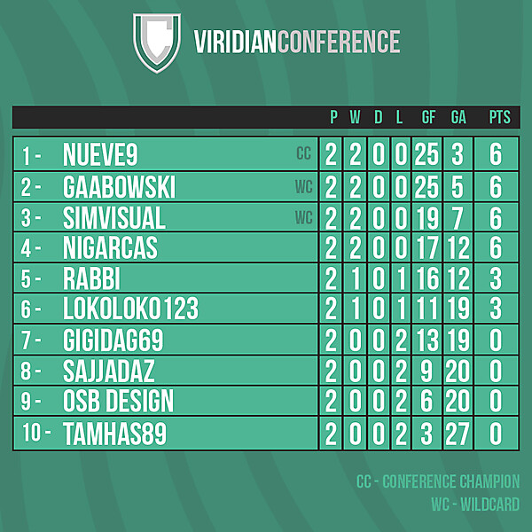 Viridian Conference table after Round 2