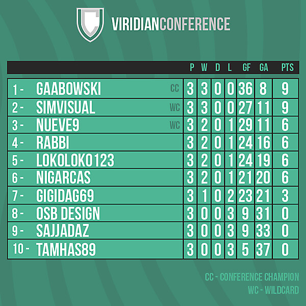 Viridian Conference table after Round 3