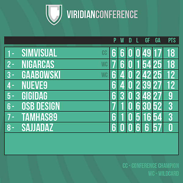 Viridian Conference table after Round 8