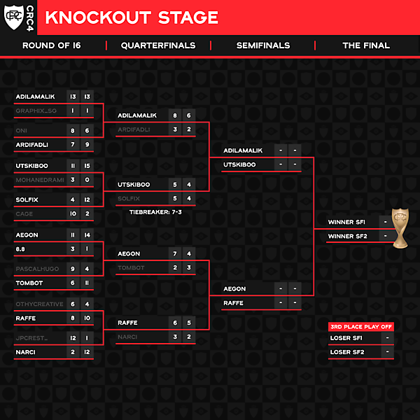 Quarter-Finals - Tiebreaker- Results & Semi-Finals Matches
