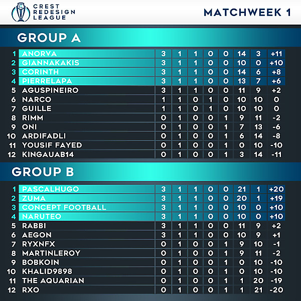 Tables - Matchweek 1