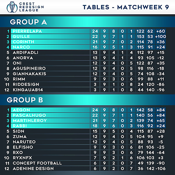 Tables - Matchweek 9