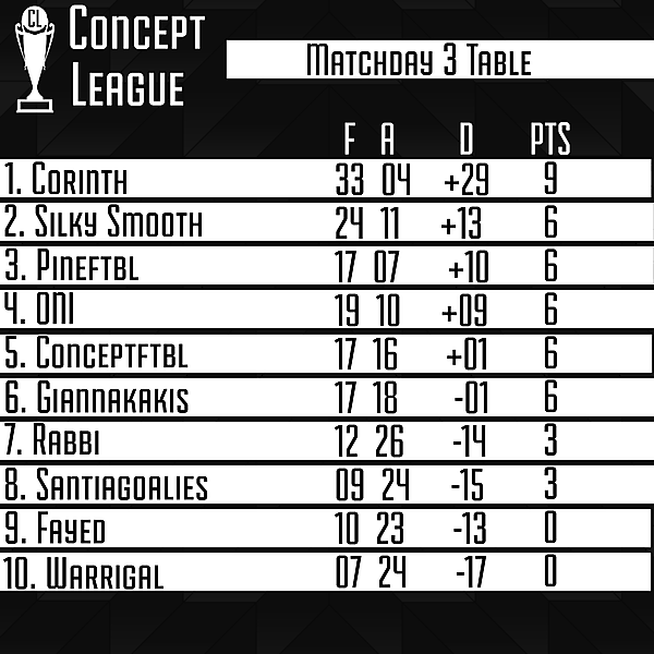 Premier League Matchday 3 Table