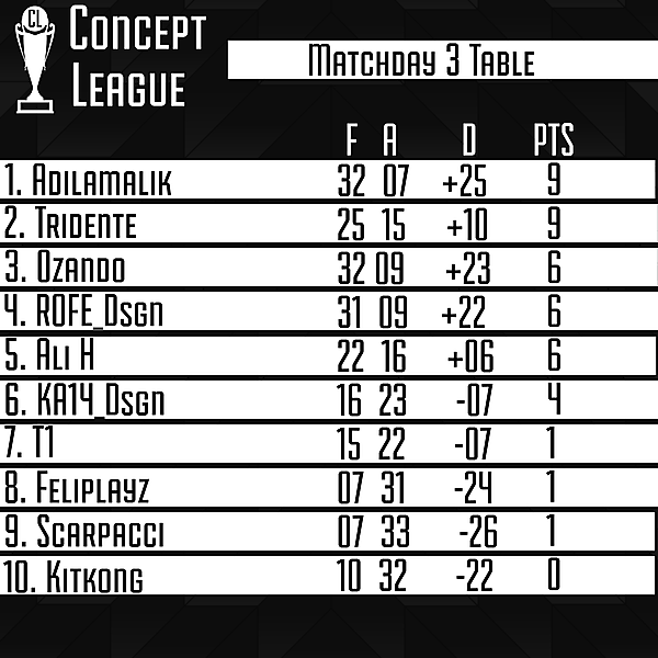 Second League Matchday 3 Table