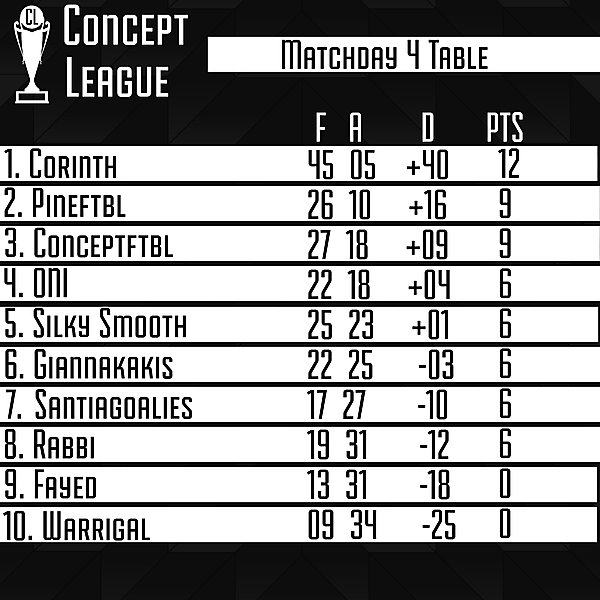 Premier League Matchday 4 Table