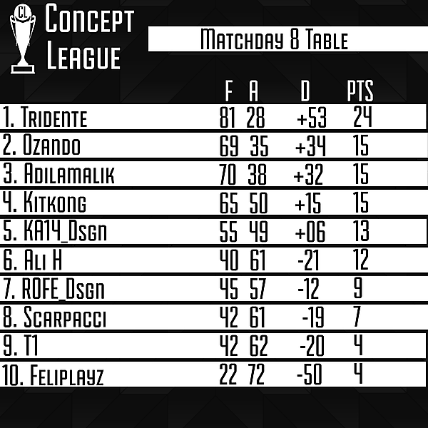 Second League Matchday 8 Table