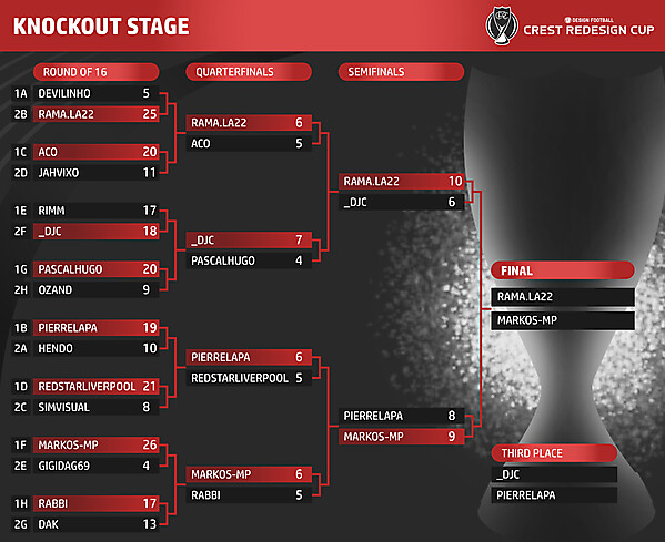 Knockout Stage Table - FINAL & Third place