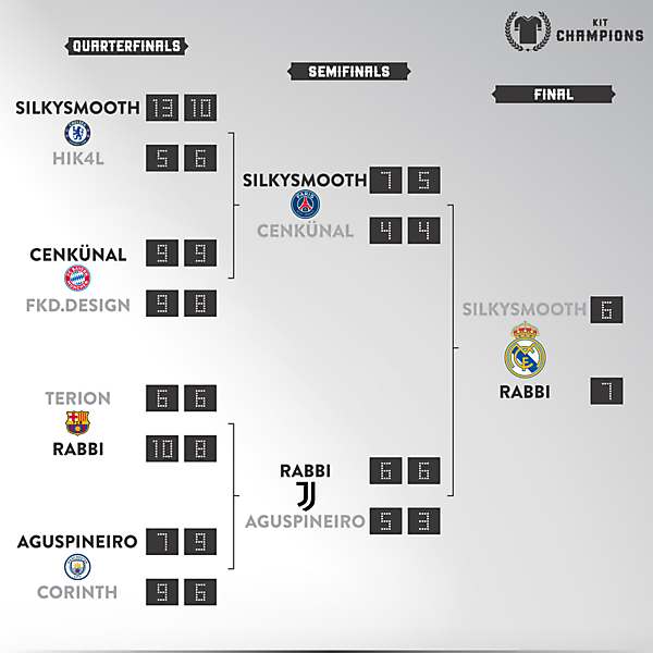 Kit Champions - final results