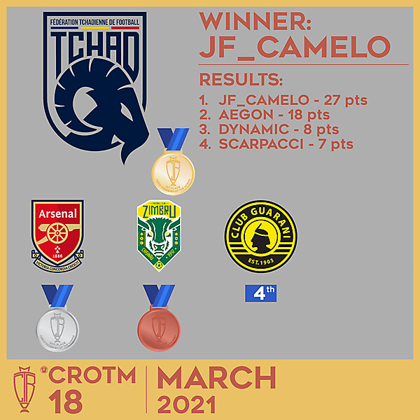 CROTM 18 - RESULTS - MARCH 2021