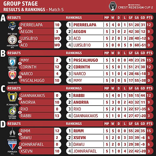 Results & Rankings - Match 5