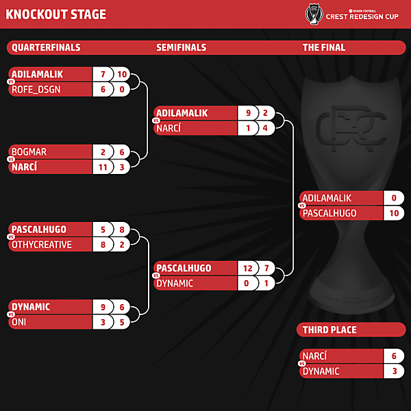 Final + 3rd place playoff - Results