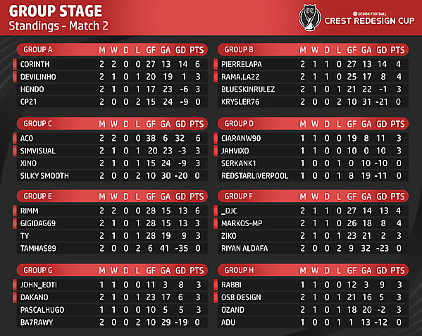 Standings - Match 2