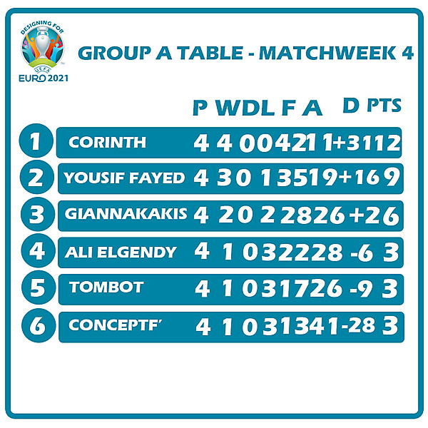 Group A Table Matchweek 4