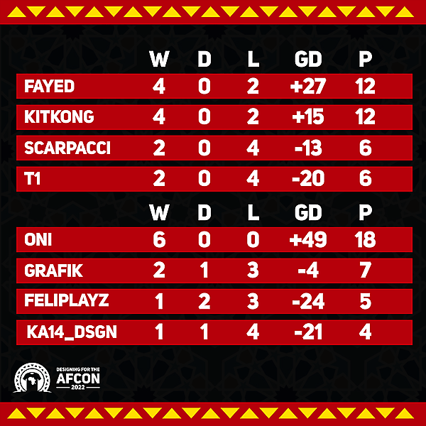 Group C & D standings