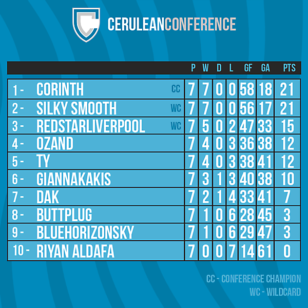 Cerulean Conference table after Round 7