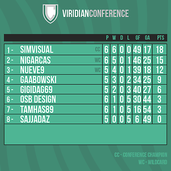 Viridian Conference table after Round 7