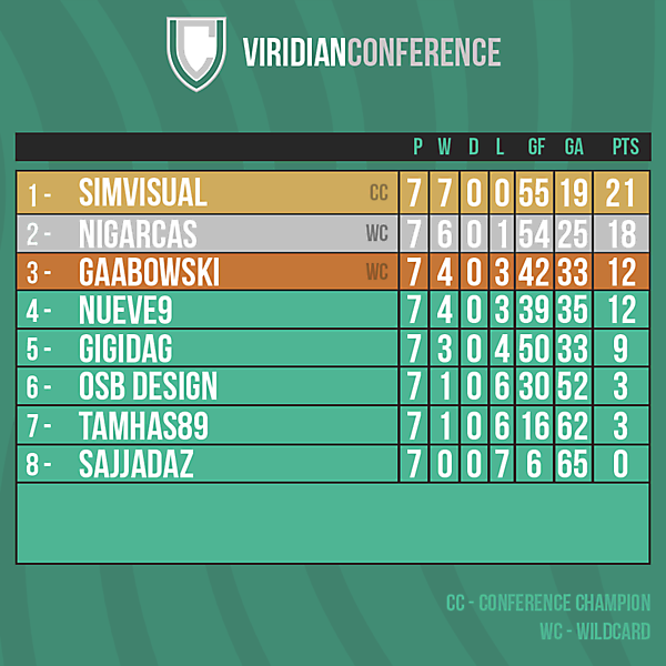 Viridian Conference table after Round 9