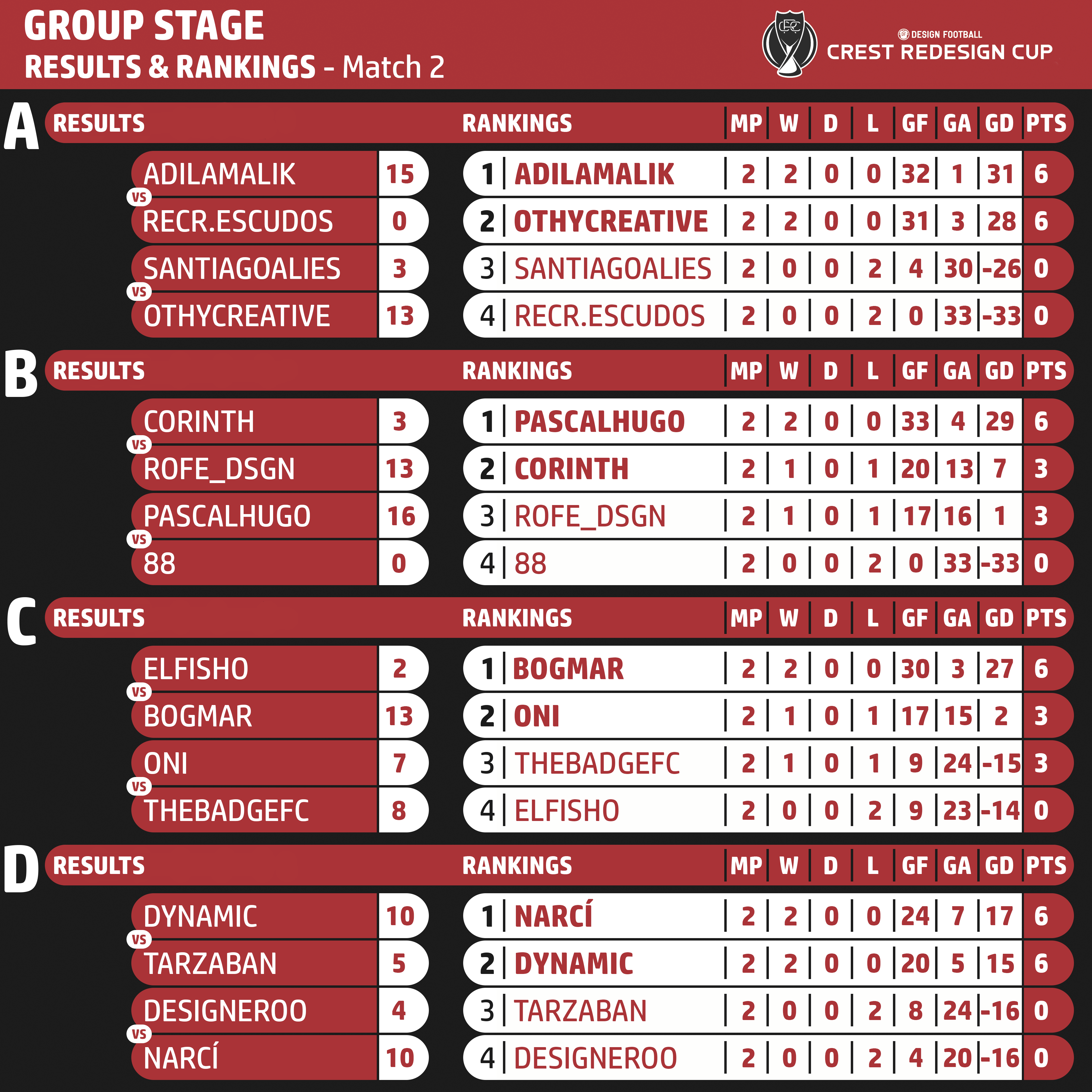Matchweek 2 Results & Standings 