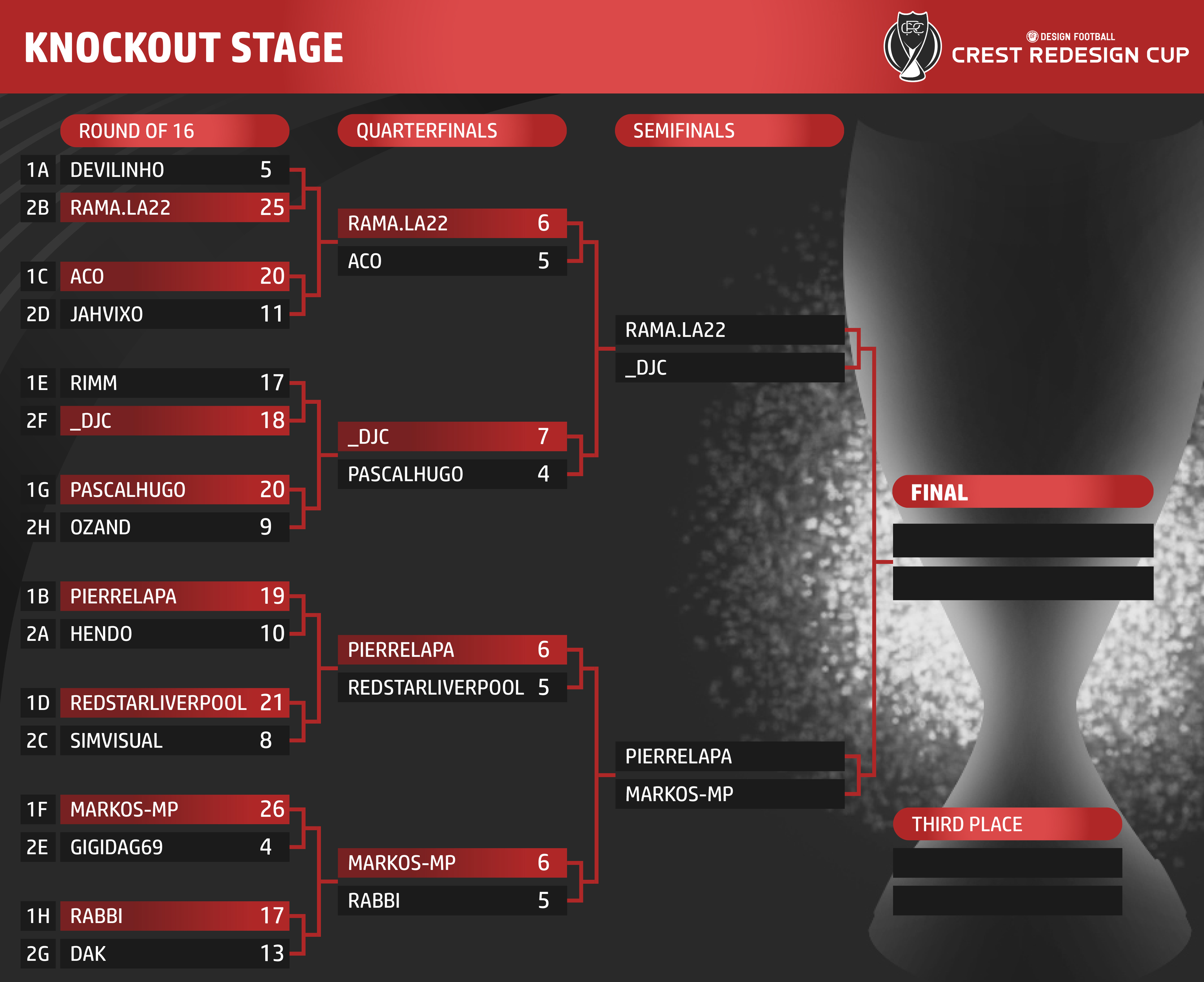 Knockout Stage Table - Semifinals