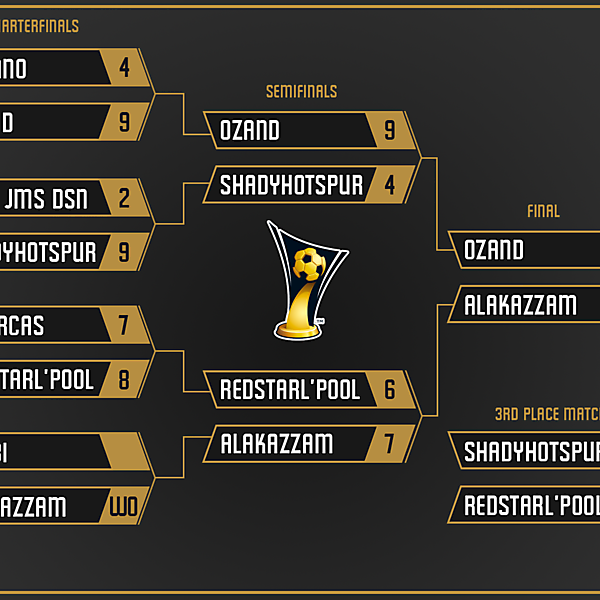Knockout Stage Final Table