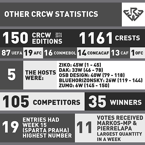 OTHER STATISTICS CRCW