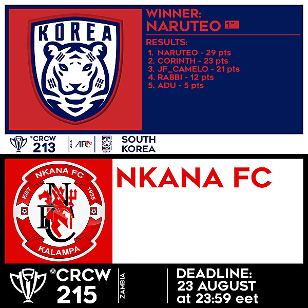 CRCW 213 RESULTS - SOUTH KOREA  |  CRCW 215 - NKANA FC