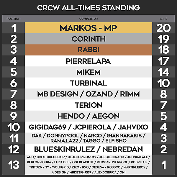 CRCW ALL - TIMES STANDING