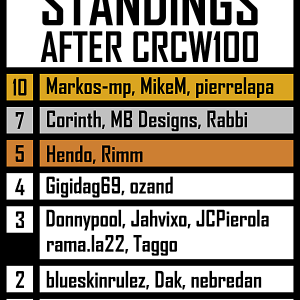 CRCW STANDINGS (AFTER 100 ROUNDS)