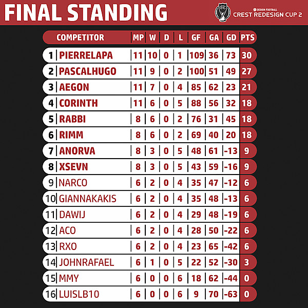 CRC 2 - Final Standing
