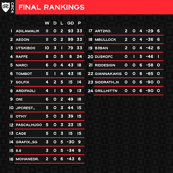 FINAL RANKINGS