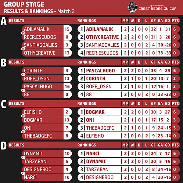 Matchweek 2 Results & Standings