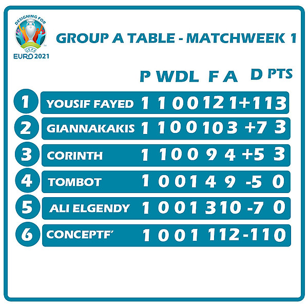 Group A Table Matchweek 1