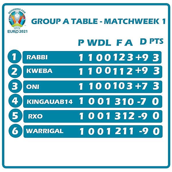 Group B Table Matchweek 1