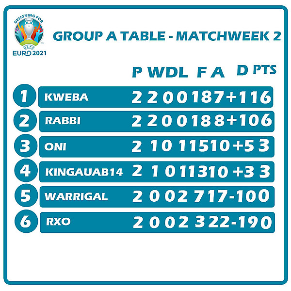 Group B Table Matchweek 2