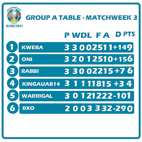 Group B Table Matchweek 3