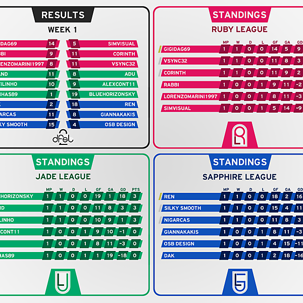 [WEEK 1] Results and Standings