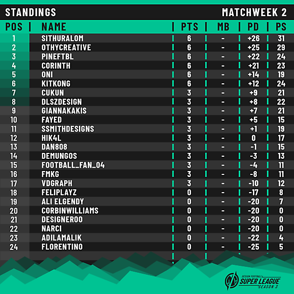 DFSL 3 | Matchweek 2 | Standings
