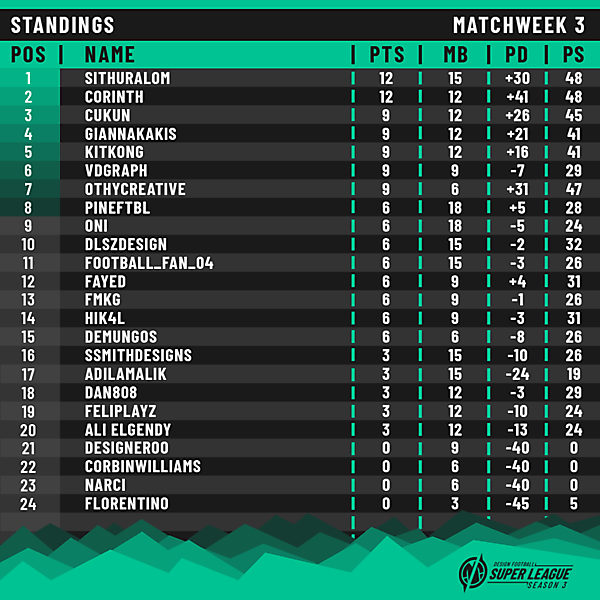 DFSL 3 | Matchweek 4 | Standings
