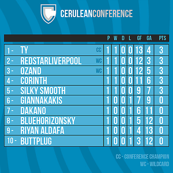 Cerulean Conference table after Round 1