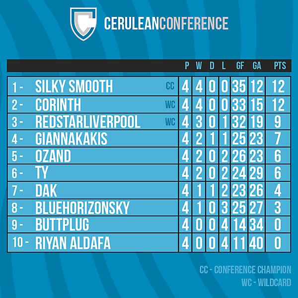 Cerulean Conference table after Round 4