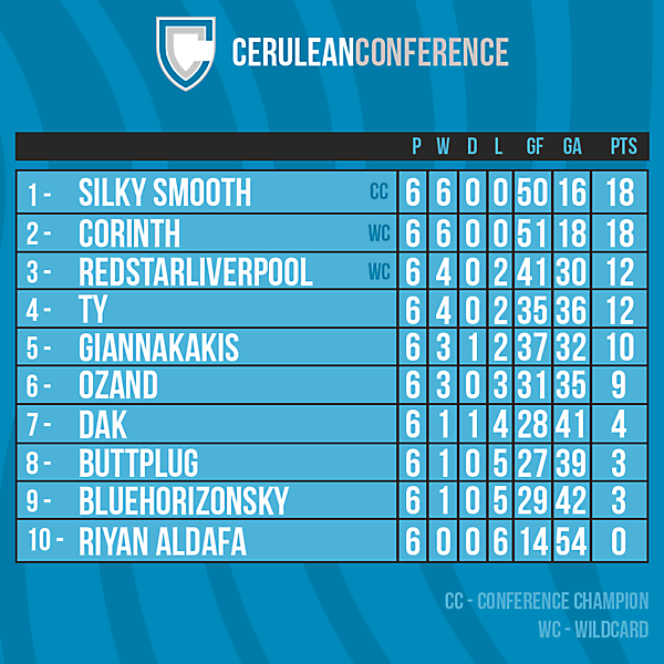 Cerulean Conference table after Round 6