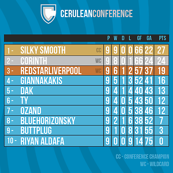 Cerulean Conference table after Round 9