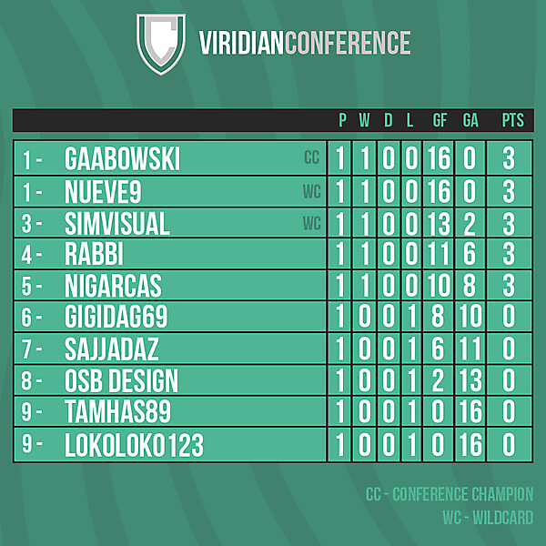 Viridian Conference table after Round 1
